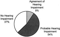 Hearing Aid Use in Nursing Homes, Part 1: Prevalence Rates of Hearing Impairment and Hearing Aid Use